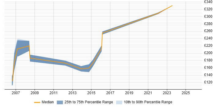 Contractor daily rate distribution trend for Document Controller job vacancies in the Thames Valley