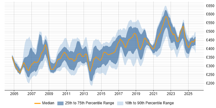 Contractor daily rate distribution trend for jobs in the Thames Valley citing Documentation Skills