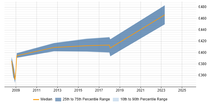 Contractor daily rate distribution trend for jobs in the Thames Valley citing DoDAF