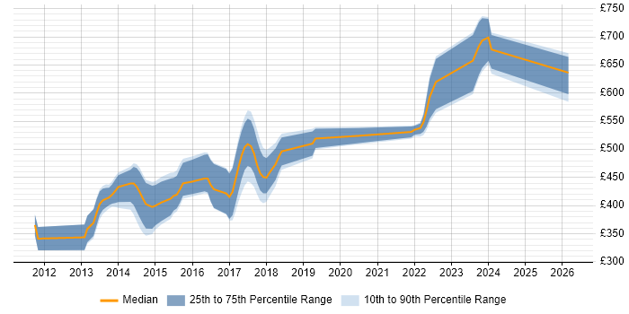 Contractor daily rate distribution trend for jobs in the Thames Valley citing Domain-Driven Design