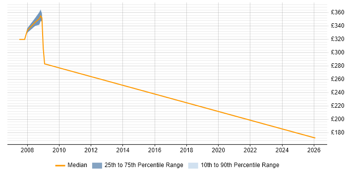 Contractor daily rate distribution trend for DOORS Engineer job vacancies in the Thames Valley
