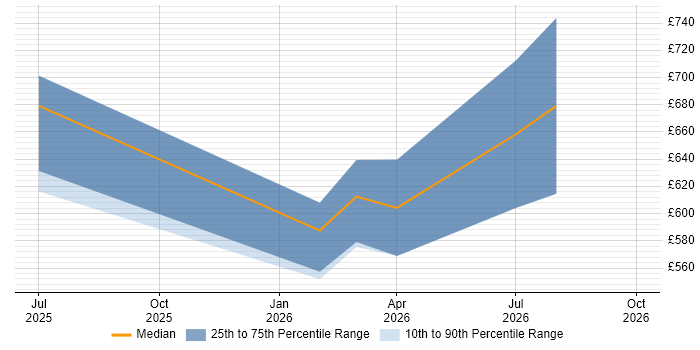 Contractor daily rate distribution trend for jobs in the Thames Valley citing DORA