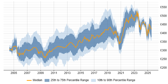 Contractor daily rate distribution trend for .NET Developer job vacancies in the Thames Valley Contractor daily rate distribution trend for .NET Developer job vacancies in the Thames Valley
