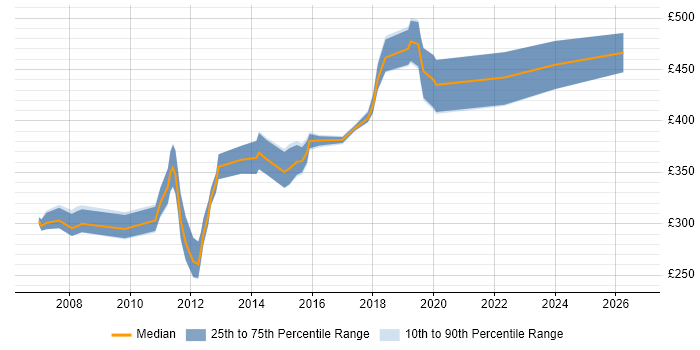 Contractor daily rate distribution trend for .NET Software Engineer job vacancies in the Thames Valley
