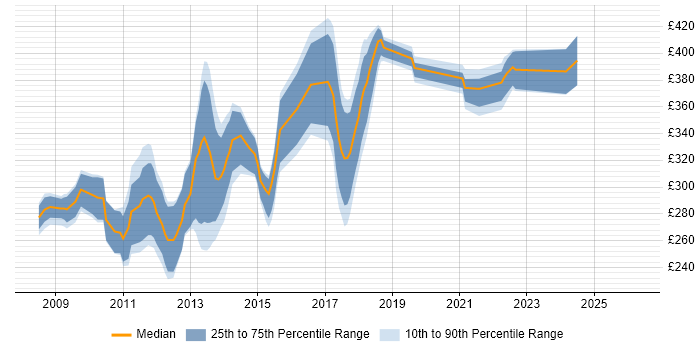 Contractor daily rate distribution trend for Drupal Developer job vacancies in the Thames Valley
