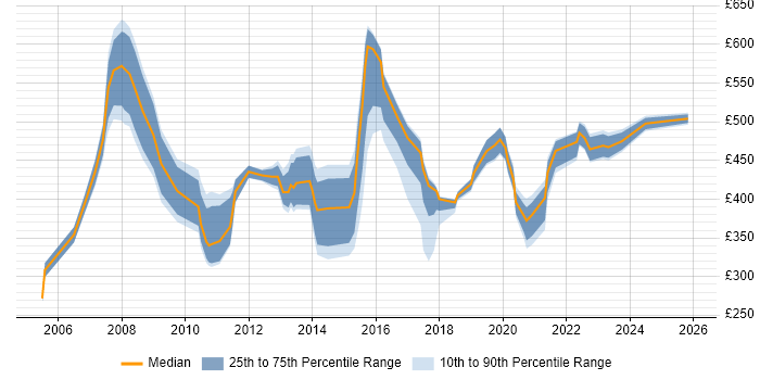 Contractor daily rate distribution trend for jobs in the Thames Valley citing Due Diligence