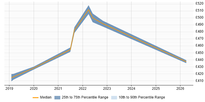Contractor daily rate distribution trend for DV Cleared DBA job vacancies in the Thames Valley