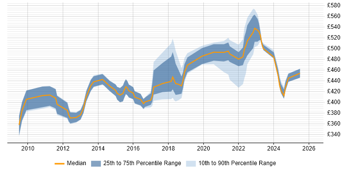Contractor daily rate distribution trend for DV Cleared Project Manager job vacancies in the Thames Valley