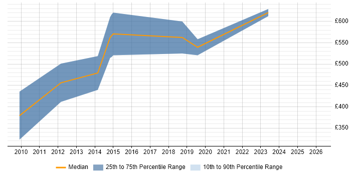 Contractor daily rate distribution trend for DV Cleared Technical Consultant job vacancies in the Thames Valley
