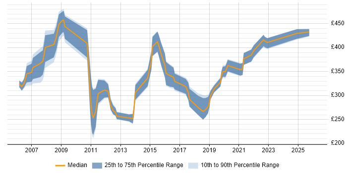 Contractor daily rate distribution trend for jobs in the Thames Valley citing DWDM