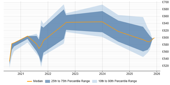 Contractor daily rate distribution trend for jobs in the Thames Valley citing Dynamic Application Security Testing