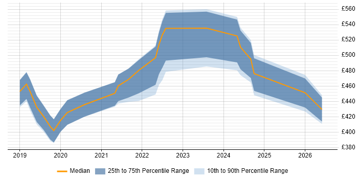 Contractor daily rate distribution trend for Dynamics 365 Analyst job vacancies in the Thames Valley