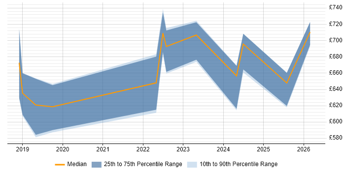 Contractor daily rate distribution trend for Dynamics 365 Architect job vacancies in the Thames Valley