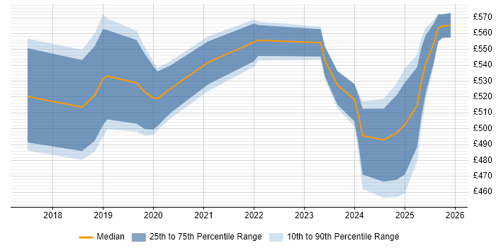 Contractor daily rate distribution trend for Dynamics 365 Consultant job vacancies in the Thames Valley
