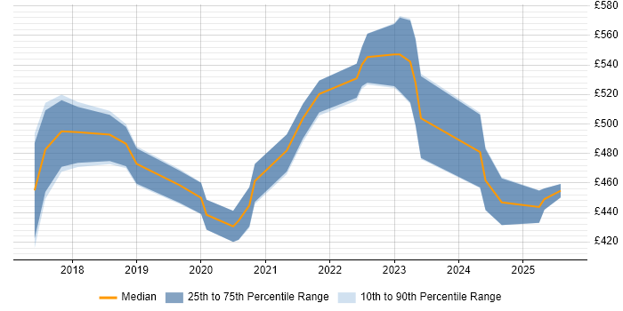 Contractor daily rate distribution trend for Dynamics 365 Developer job vacancies in the Thames Valley