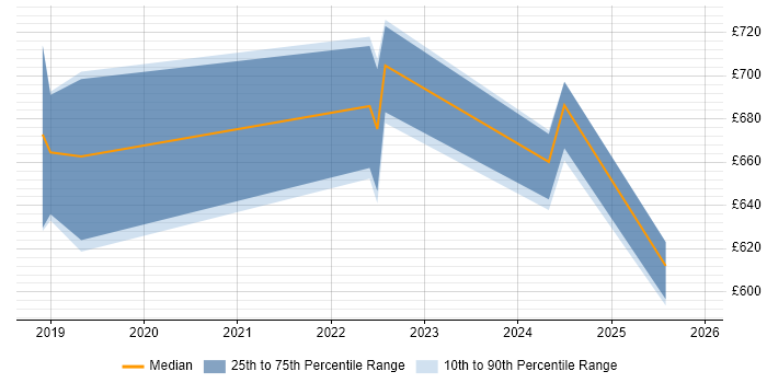 Contractor daily rate distribution trend for Dynamics 365 Solution Architect job vacancies in the Thames Valley