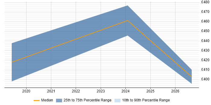 Contractor daily rate distribution trend for Dynamics 365 Trainer job vacancies in the Thames Valley