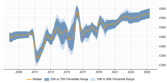 Contractor daily rate distribution trend for jobs in the Thames Valley citing Dynamics AX Contractor daily rate distribution trend for jobs in the Thames Valley citing Dynamics AX