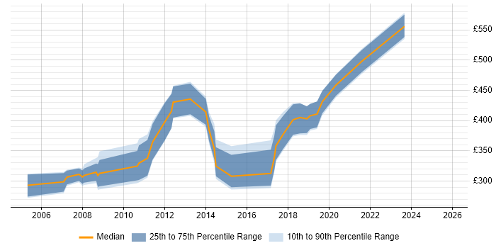 Contractor daily rate distribution trend for jobs in the Thames Valley citing Dynamics GP