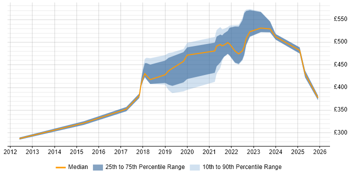 Contractor daily rate distribution trend for jobs in the Thames Valley citing Dynatrace
