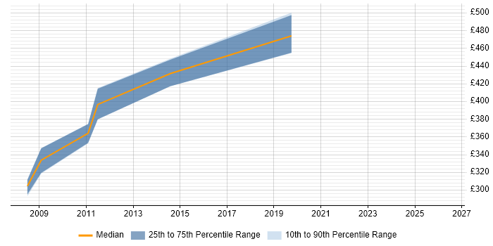 Contractor daily rate distribution trend for E-Business Analyst job vacancies in the Thames Valley