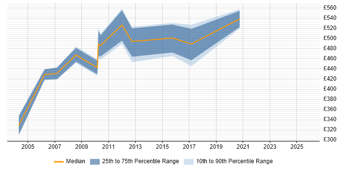 Contractor daily rate distribution trend for E-Business Manager job vacancies in the Thames Valley