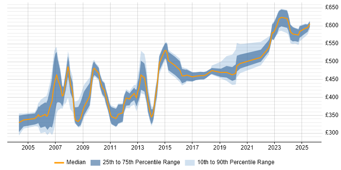 Contractor daily rate distribution trend for jobs in the Thames Valley citing E-business Contractor daily rate distribution trend for jobs in the Thames Valley citing E-business
