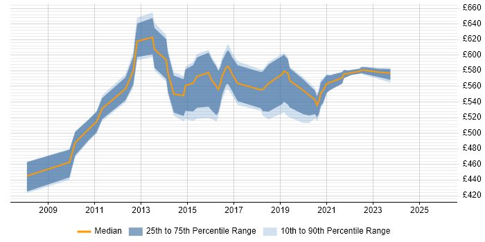 Contractor daily rate distribution trend for E-Commerce Architect job vacancies in the Thames Valley