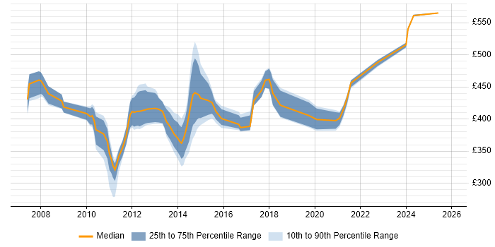Contractor daily rate distribution trend for E-Commerce Business Analyst job vacancies in the Thames Valley