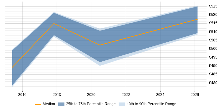 Contractor daily rate distribution trend for E-Commerce Product Owner job vacancies in the Thames Valley
