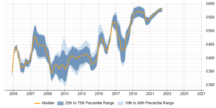 Contractor daily rate distribution trend for jobs in the Thames Valley citing EAI