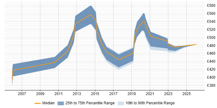 Contractor daily rate distribution trend for jobs in the Thames Valley citing EAM