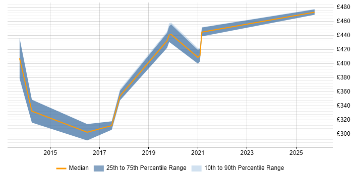 Contractor daily rate distribution trend for jobs in the Thames Valley citing Educational Technology