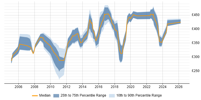Contractor daily rate distribution trend for jobs in the Thames Valley citing EIGRP