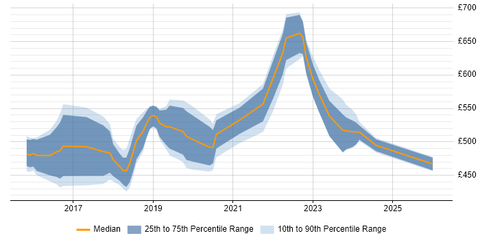 Contractor daily rate distribution trend for jobs in the Thames Valley citing Elastic Stack