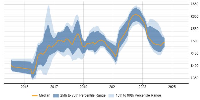 Contractor daily rate distribution trend for jobs in the Thames Valley citing Elasticsearch Contractor daily rate distribution trend for jobs in the Thames Valley citing Elasticsearch