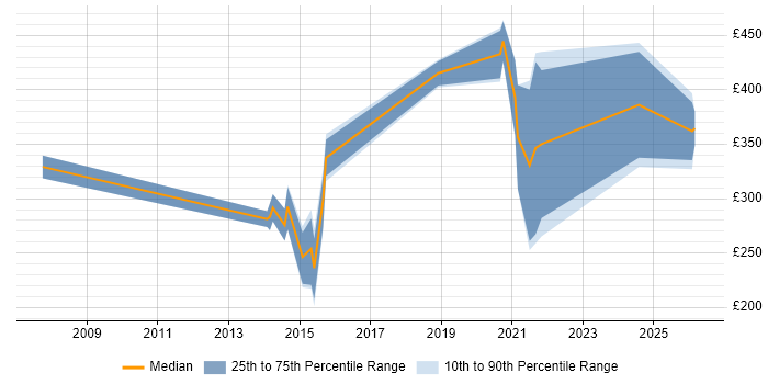 Contractor daily rate distribution trend for jobs in the Thames Valley citing Electronic Patient Records