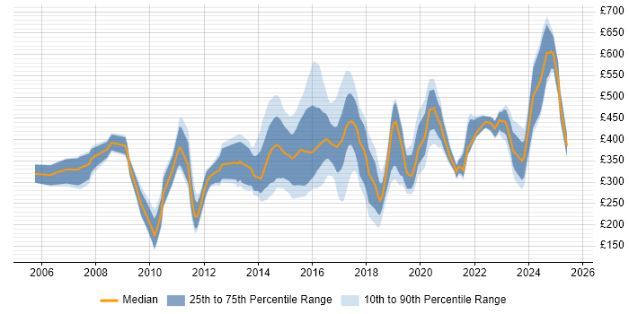 Contractor daily rate distribution trend for jobs in the Thames Valley citing Electronics Contractor daily rate distribution trend for jobs in the Thames Valley citing Electronics
