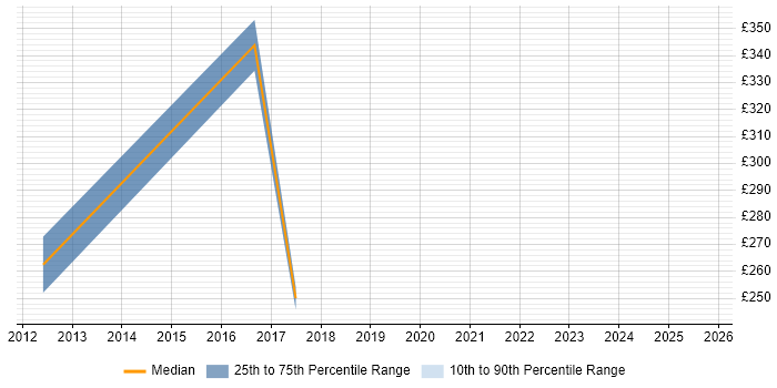 Contractor daily rate distribution trend for Email Designer job vacancies in the Thames Valley Contractor daily rate distribution trend for Email Designer job vacancies in the Thames Valley