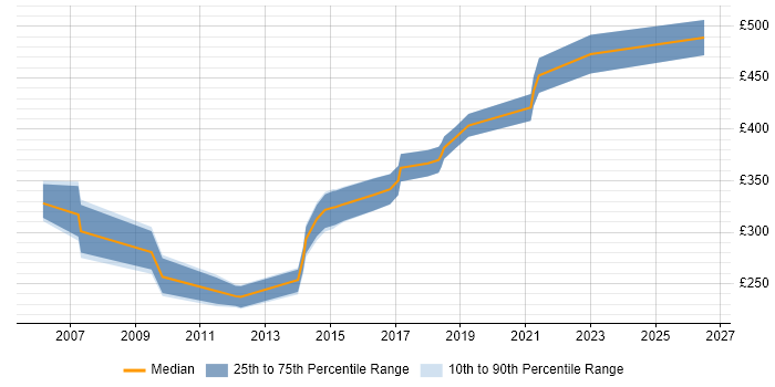 Contractor daily rate distribution trend for jobs in the Thames Valley citing Embedded C++