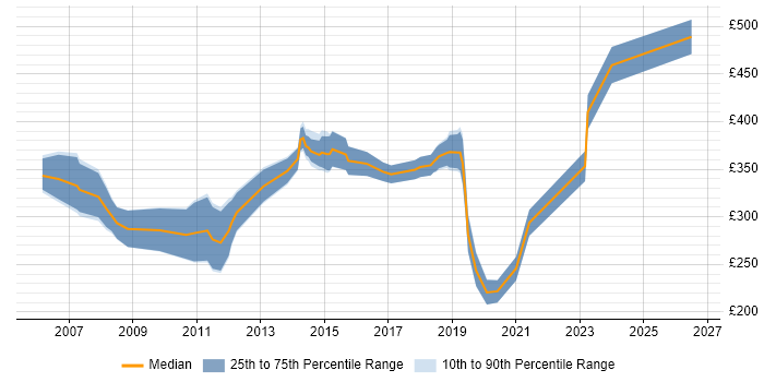 Contractor daily rate distribution trend for jobs in the Thames Valley citing Embedded C
