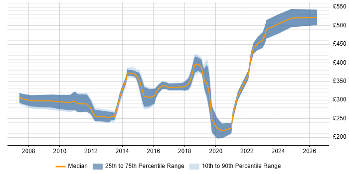 Contractor daily rate distribution trend for Embedded Engineer job vacancies in the Thames Valley