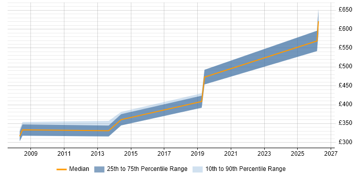 Contractor daily rate distribution trend for jobs in the Thames Valley citing Embedded Firmware