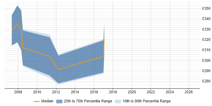 Contractor daily rate distribution trend for Embedded Software Developer job vacancies in the Thames Valley