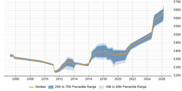 Contractor daily rate distribution trend for jobs in the Thames Valley citing Embedded Systems
