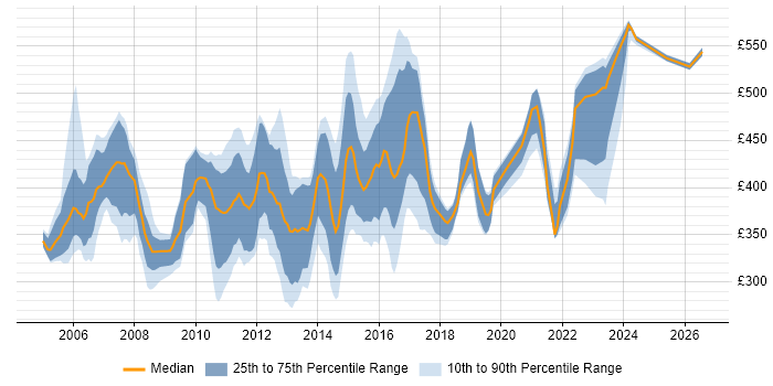 Contractor daily rate distribution trend for jobs in the Thames Valley citing EMC