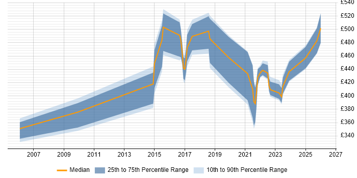 Contractor daily rate distribution trend for jobs in the Thames Valley citing Emotional Intelligence