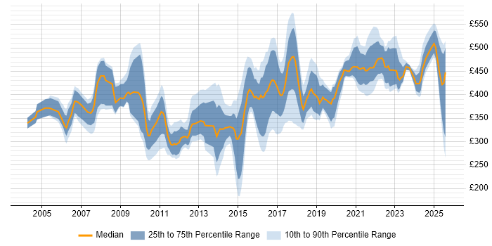 Contractor daily rate distribution trend for jobs in the Thames Valley citing End-to-End Testing Contractor daily rate distribution trend for jobs in the Thames Valley citing End-to-End Testing