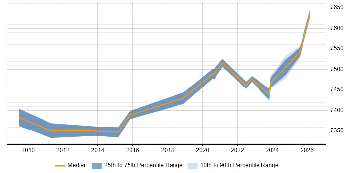 Contractor daily rate distribution trend for jobs in the Thames Valley citing Energy Management