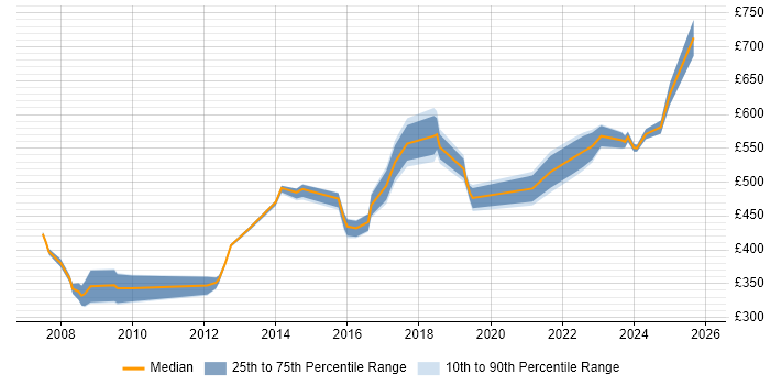 Contractor daily rate distribution trend for Engineering Manager job vacancies in the Thames Valley